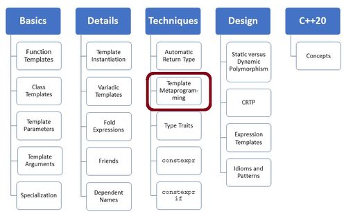 C++模板元編程技術深度解析與應用